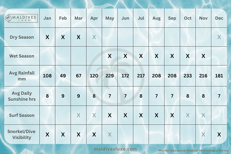Table showing the best time to visit the Maldives in a month by month guide.
